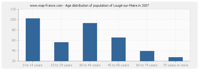 Age distribution of population of Lougé-sur-Maire in 2007