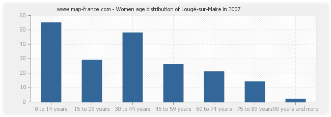 Women age distribution of Lougé-sur-Maire in 2007