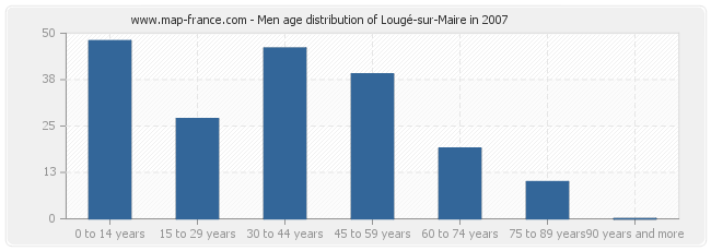 Men age distribution of Lougé-sur-Maire in 2007