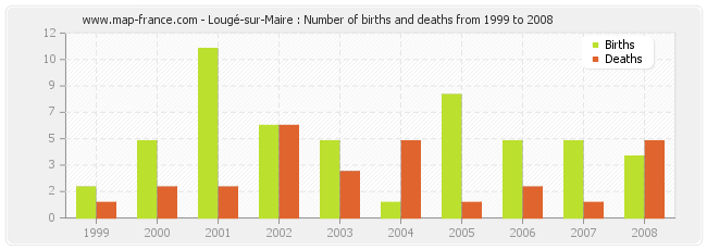 Lougé-sur-Maire : Number of births and deaths from 1999 to 2008