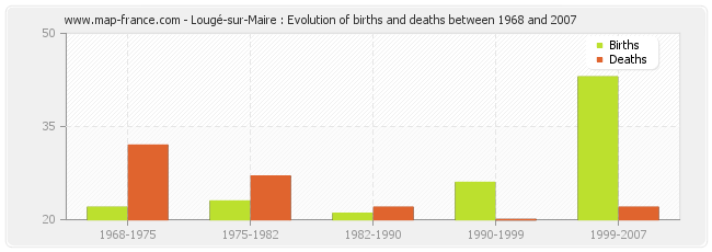 Lougé-sur-Maire : Evolution of births and deaths between 1968 and 2007