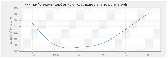 Lougé-sur-Maire : Cubic interpolation of population growth