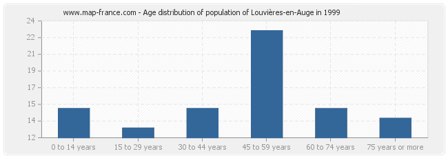 Age distribution of population of Louvières-en-Auge in 1999