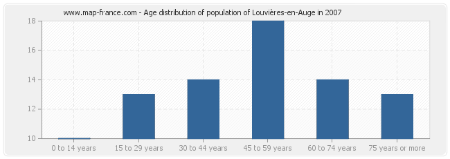 Age distribution of population of Louvières-en-Auge in 2007