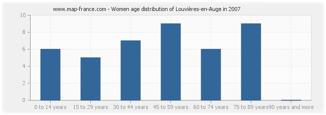 Women age distribution of Louvières-en-Auge in 2007