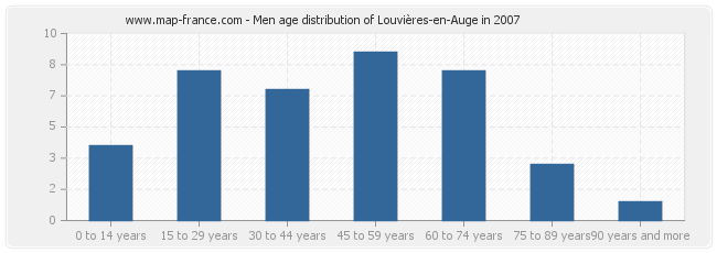 Men age distribution of Louvières-en-Auge in 2007