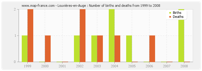 Louvières-en-Auge : Number of births and deaths from 1999 to 2008