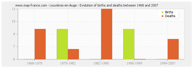 Louvières-en-Auge : Evolution of births and deaths between 1968 and 2007
