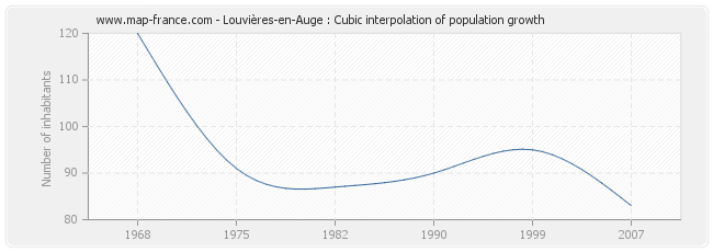 Louvières-en-Auge : Cubic interpolation of population growth