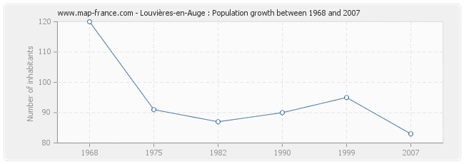 Population Louvières-en-Auge