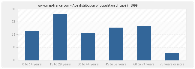 Age distribution of population of Lucé in 1999