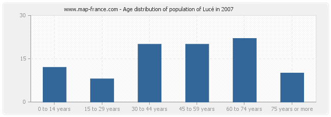 Age distribution of population of Lucé in 2007
