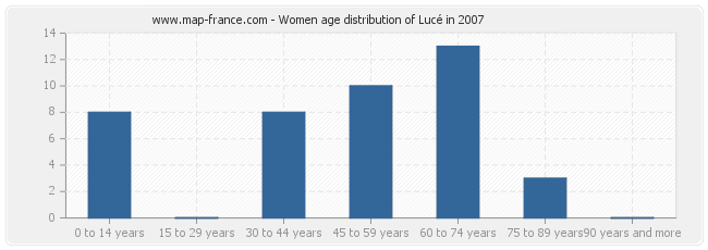 Women age distribution of Lucé in 2007