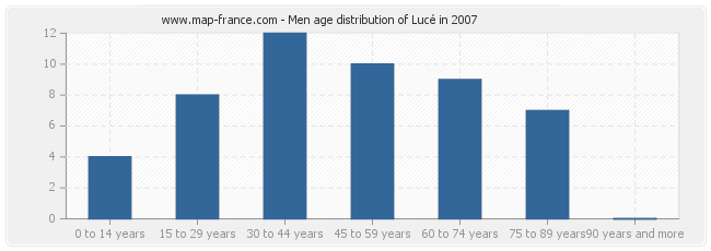 Men age distribution of Lucé in 2007