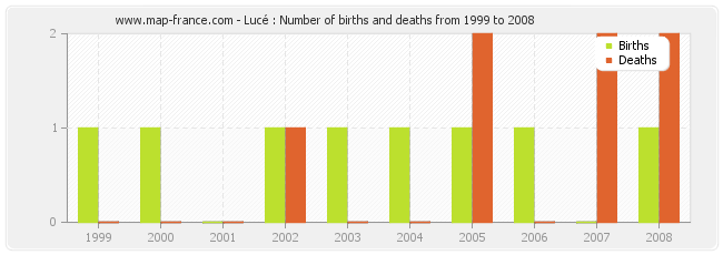 Lucé : Number of births and deaths from 1999 to 2008