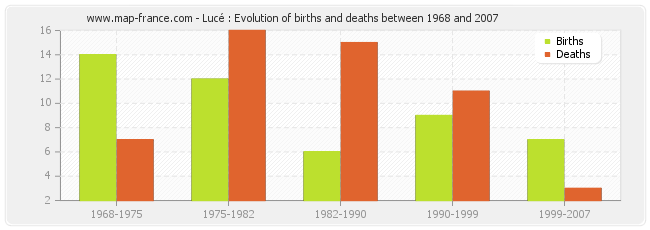 Lucé : Evolution of births and deaths between 1968 and 2007