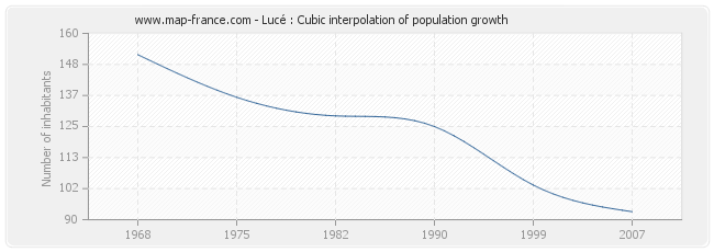 Lucé : Cubic interpolation of population growth