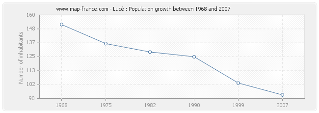 Population Lucé