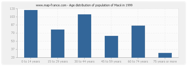 Age distribution of population of Macé in 1999