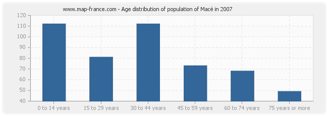 Age distribution of population of Macé in 2007