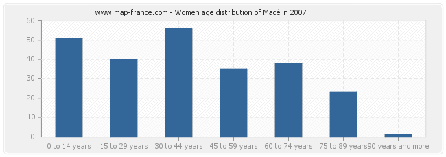 Women age distribution of Macé in 2007