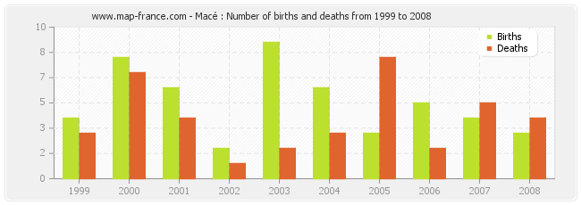Macé : Number of births and deaths from 1999 to 2008