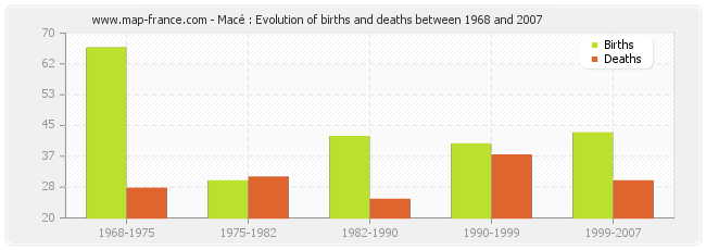 Macé : Evolution of births and deaths between 1968 and 2007