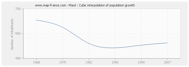Macé : Cubic interpolation of population growth