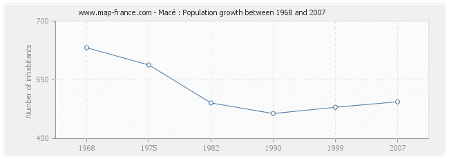 Population Macé