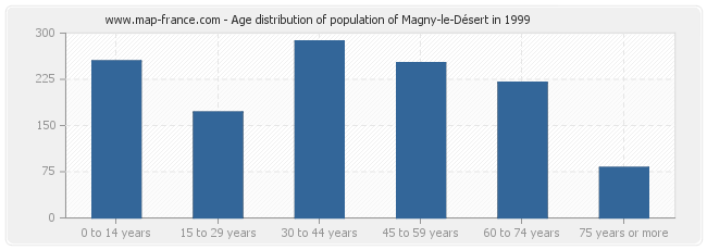 Age distribution of population of Magny-le-Désert in 1999