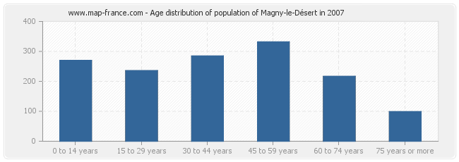 Age distribution of population of Magny-le-Désert in 2007