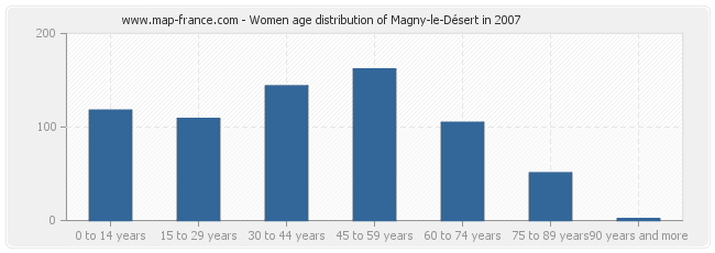 Women age distribution of Magny-le-Désert in 2007
