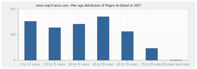 Men age distribution of Magny-le-Désert in 2007