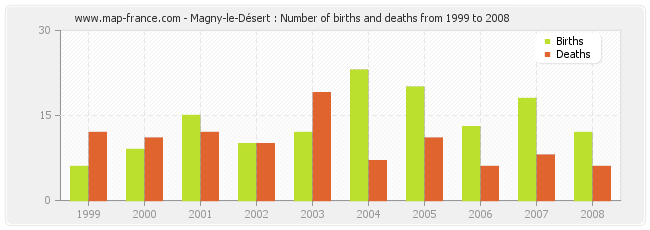 Magny-le-Désert : Number of births and deaths from 1999 to 2008
