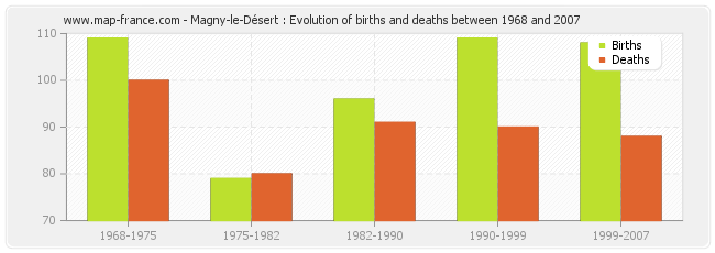 Magny-le-Désert : Evolution of births and deaths between 1968 and 2007