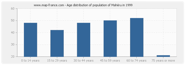 Age distribution of population of Mahéru in 1999