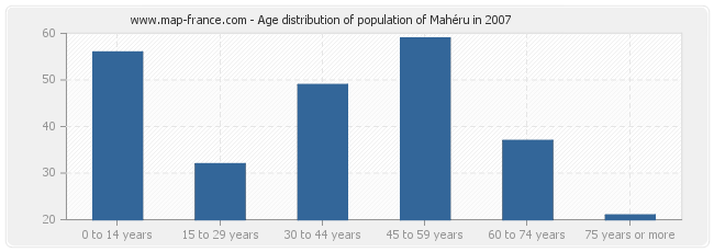 Age distribution of population of Mahéru in 2007