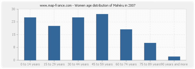 Women age distribution of Mahéru in 2007