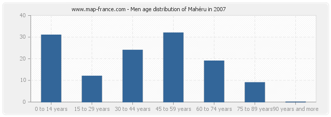 Men age distribution of Mahéru in 2007