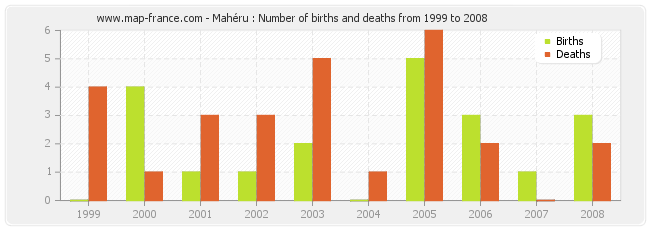 Mahéru : Number of births and deaths from 1999 to 2008