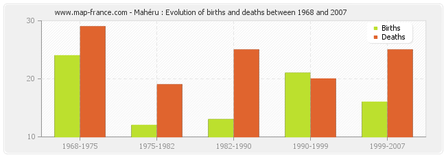 Mahéru : Evolution of births and deaths between 1968 and 2007