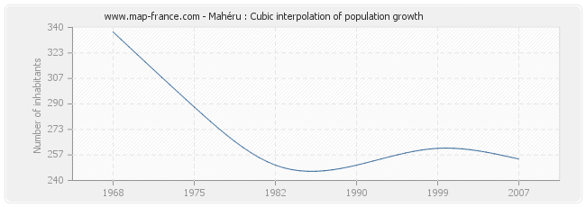 Mahéru : Cubic interpolation of population growth