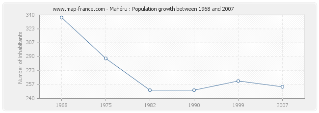 Population Mahéru