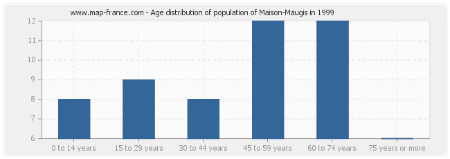 Age distribution of population of Maison-Maugis in 1999