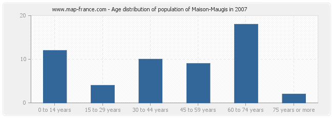 Age distribution of population of Maison-Maugis in 2007