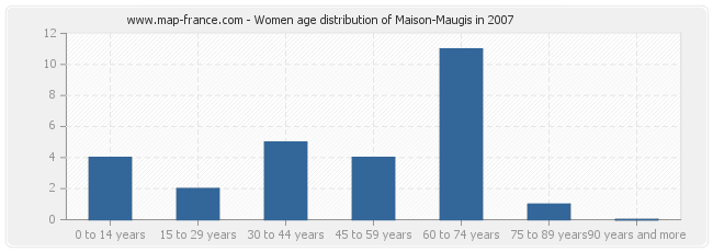 Women age distribution of Maison-Maugis in 2007