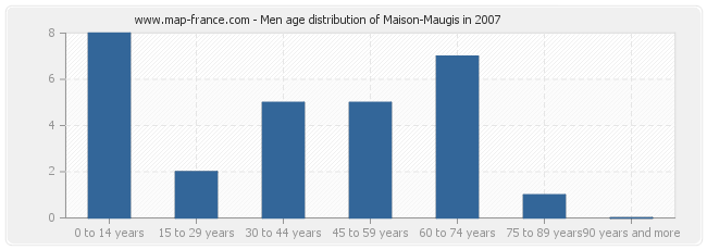 Men age distribution of Maison-Maugis in 2007