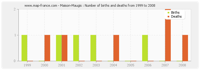 Maison-Maugis : Number of births and deaths from 1999 to 2008