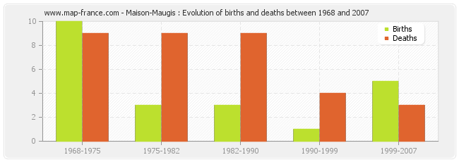 Maison-Maugis : Evolution of births and deaths between 1968 and 2007