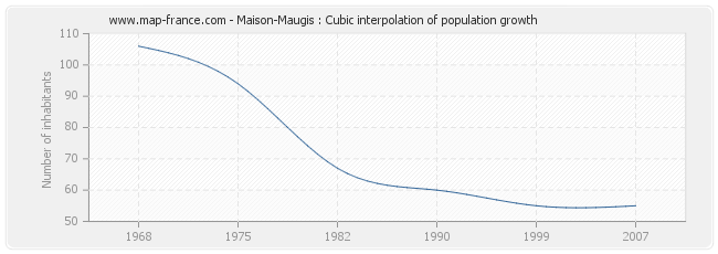 Maison-Maugis : Cubic interpolation of population growth